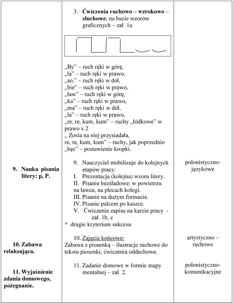 łódkowe w prawo x 2 Zosia na niej przysiadała, re, re, kum, kum ruchy, jak poprzednio bęc postawienie kropki. 9. Nauczyciel mobilizuje do kolejnych etapów pracy: I. Prezentacja (kolejna) wzoru litery.