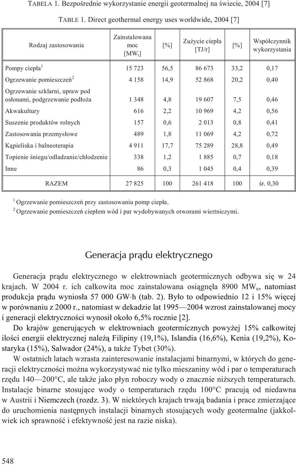 pomieszczeñ 2 4 158 14,9 52 868 20,2 0,40 Ogrzewaie szklari, upraw pod os³oami, podgrzewaie pod³o a 1 348 4,8 19 607 7,5 0,46 Akwakultury 616 2,2 10 969 4,2 0,56 Suszeie produktów rolych 157 0,6 2