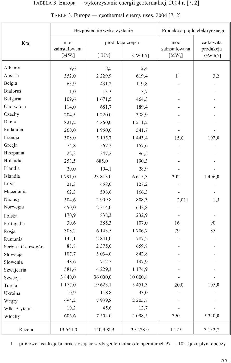 produkcja [GW h/r] Albaia Austria Belgia Bia³oruœ Bu³garia Chorwacja Czechy Daia Filadia Fracja Grecja Hiszpaia Holadia Irladia Isladia Litwa Macedoia Niemcy Norwegia Polska Portugalia Rosja Rumuia