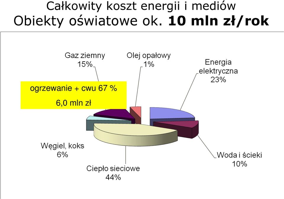 ok. 10 mln zł/rok