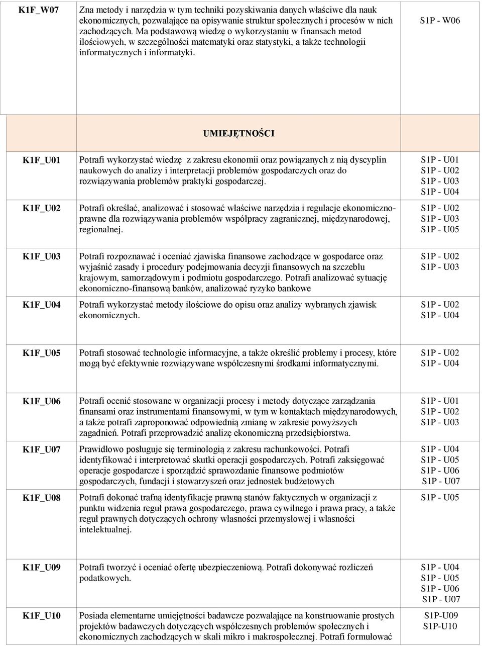 S1P - W06 UMIEJĘTNOŚCI K1F_U01 K1F_U02 Potrafi wykorzystać wiedzę z zakresu ekonomii oraz powiązanych z nią dyscyplin naukowych do analizy i interpretacji problemów gospodarczych oraz do