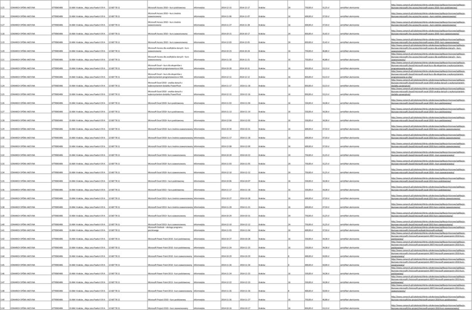 16 COMARCH SPÓKA AKCYJNA 6770065406 31-864 Kraków, Aleja Jana Pawła II 39 A 12 687 78 11 Microsoft Access 2010 kurs średnio zaawansowany Informatyka 2014-11-06 2014-11-07 Kraków 16 600,00 zł 37,50 zł