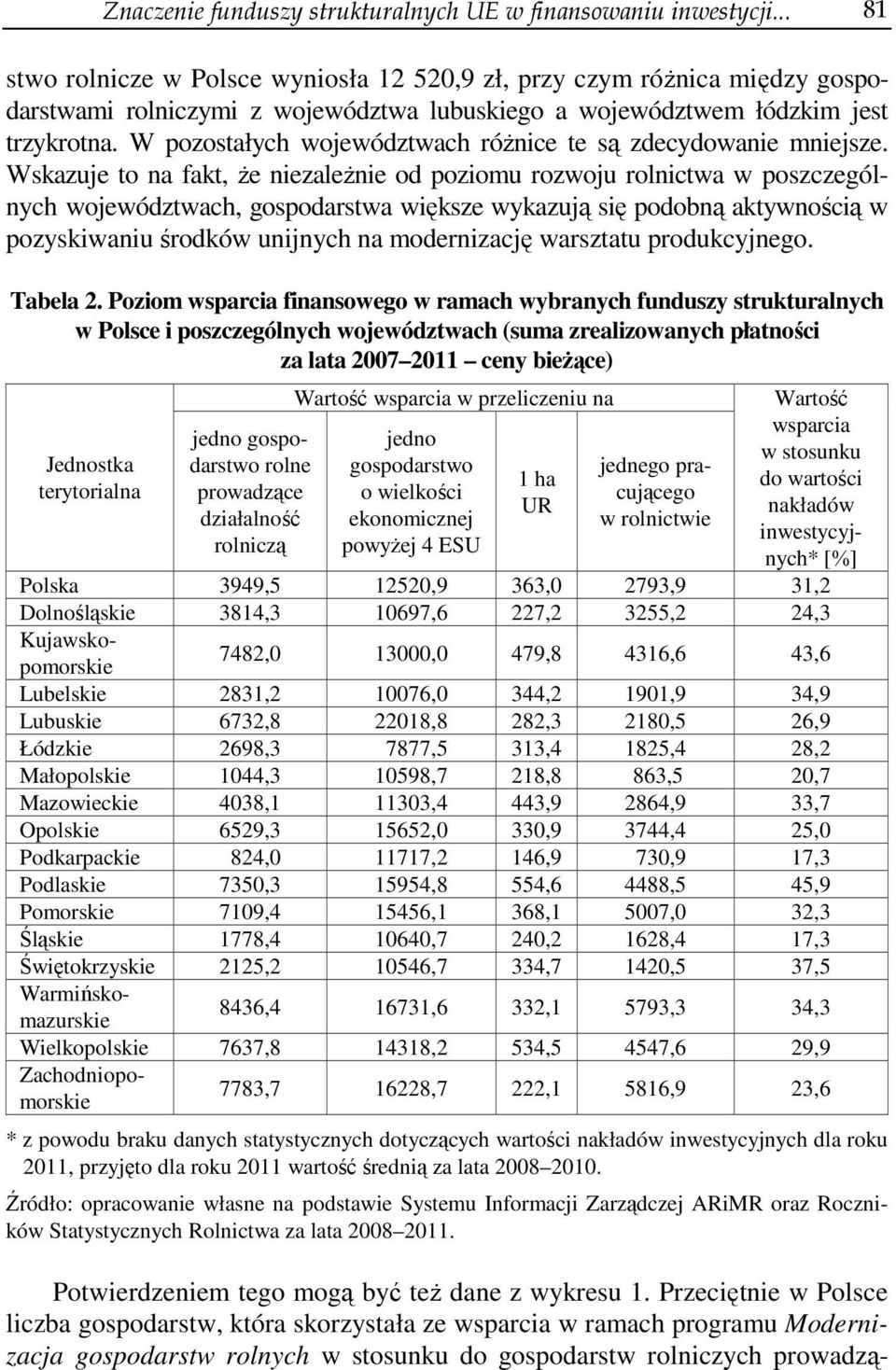 W pozostałych województwach różnice te są zdecydowanie mniejsze.