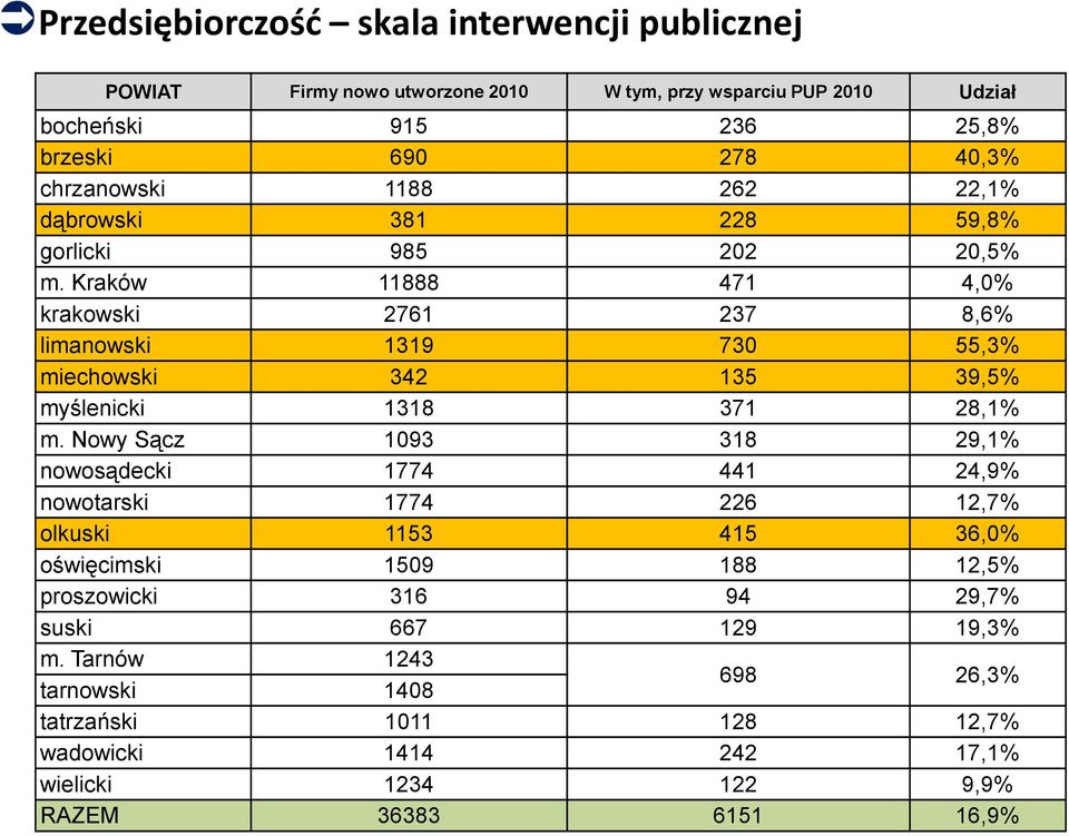 Kraków 11888 471 4,0% krakowski 2761 237 8,6% limanowski 1319 730 55,3% miechowski 342 135 39,5% myślenicki 1318 371 28,1% m.