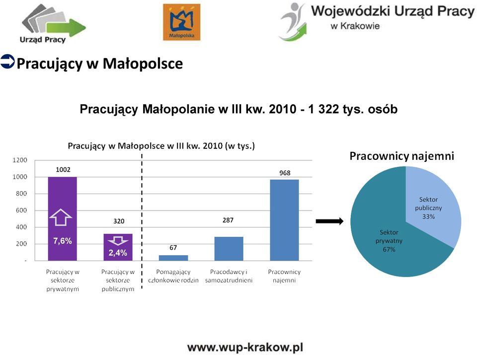 Małopolanie w III kw.