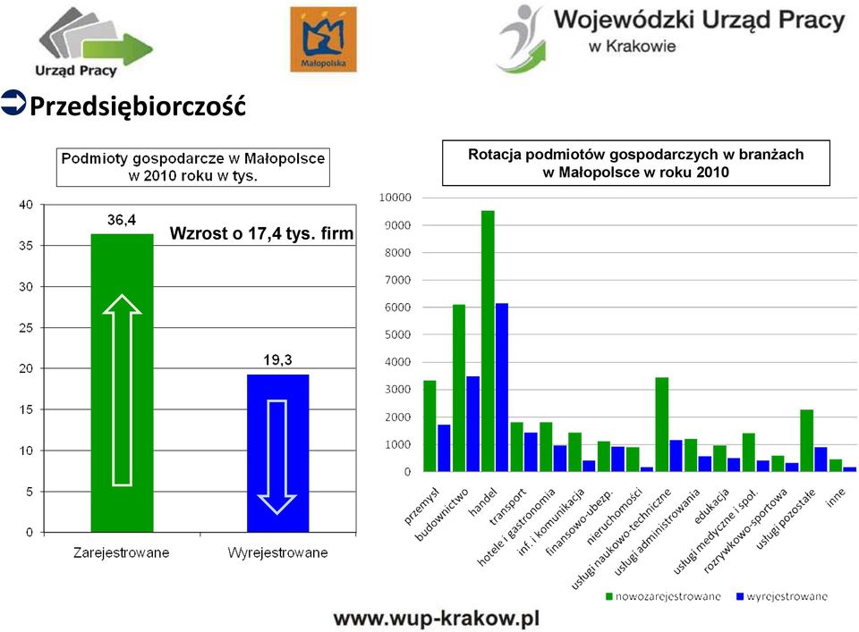 branżach w Małopolsce w