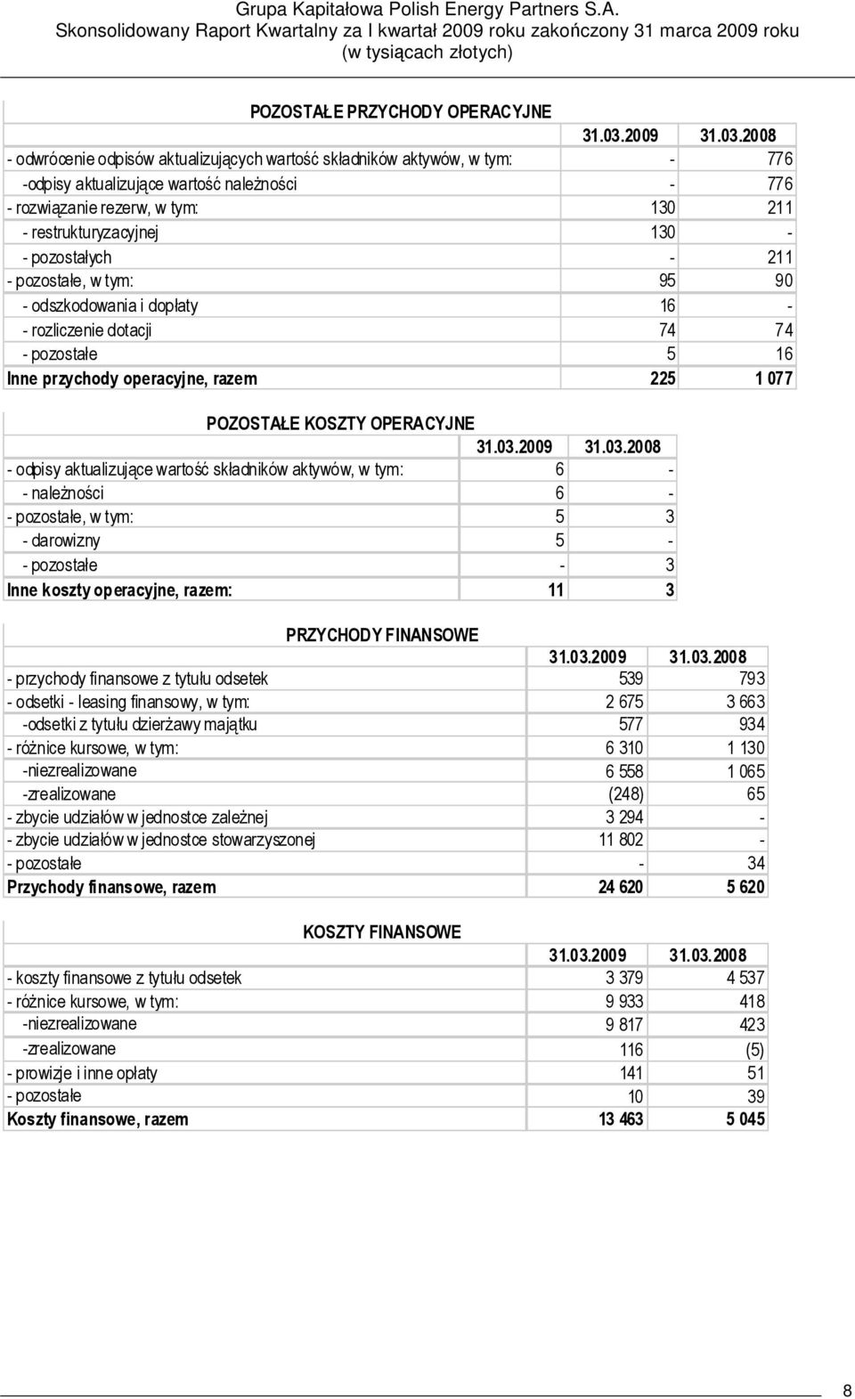 2008 - odwrócenie odpisów aktualizujących wartość składników aktywów, w tym: - 776 -odpisy aktualizujące wartość naleŝności - 776 - rozwiązanie rezerw, w tym: 130 211 - restrukturyzacyjnej 130 - -