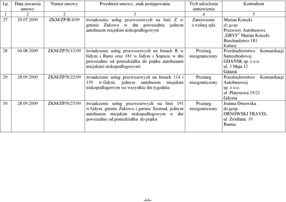 2009 ZKM/ZP/N/13/09 świadczenie usług przewozowych na liniach R w Gdyni i Rumi oraz 181 w Gdyni i Sopocie w dni powszednie od poniedziałku do piątku autobusami miejskimi niskopodłogowymi 29. 28.09.2009 ZKM/ZP/N/22/09 świadczenie usług przewozowych na liniach 114 i 159 w Gdyni, jednym autobusem miejskim niskopodłogowym we wszystkie dni tygodnia 30.