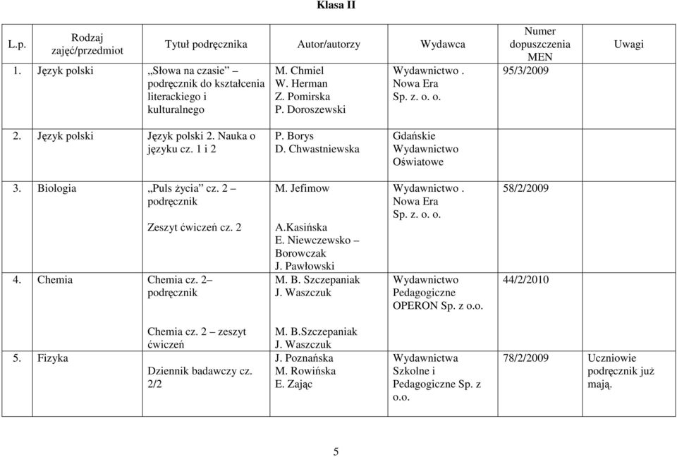 2 Zeszyt ćwiczeń cz. 2 4. Chemia Chemia cz. 2 M. Jefimow A.Kasińska E. Niewczewsko Borowczak J. Pawłowski M. B. Szczepaniak J. Waszczuk Wydawnictwo Pedagogiczne OPERON Sp. z o.o. 58/2/2009 44/2/2010 5.