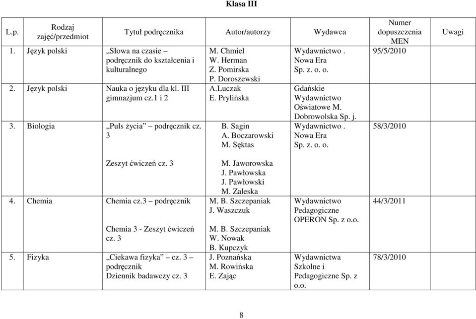 Numer dopuszczenia MEN 95/5/2010 58/3/2010 Uwagi Zeszyt ćwiczeń cz. 3 4. Chemia Chemia cz.3 Chemia 3 - Zeszyt ćwiczeń cz. 3 5. Fizyka Ciekawa fizyka cz. 3 Dziennik badawczy cz. 3 M. Jaworowska J.