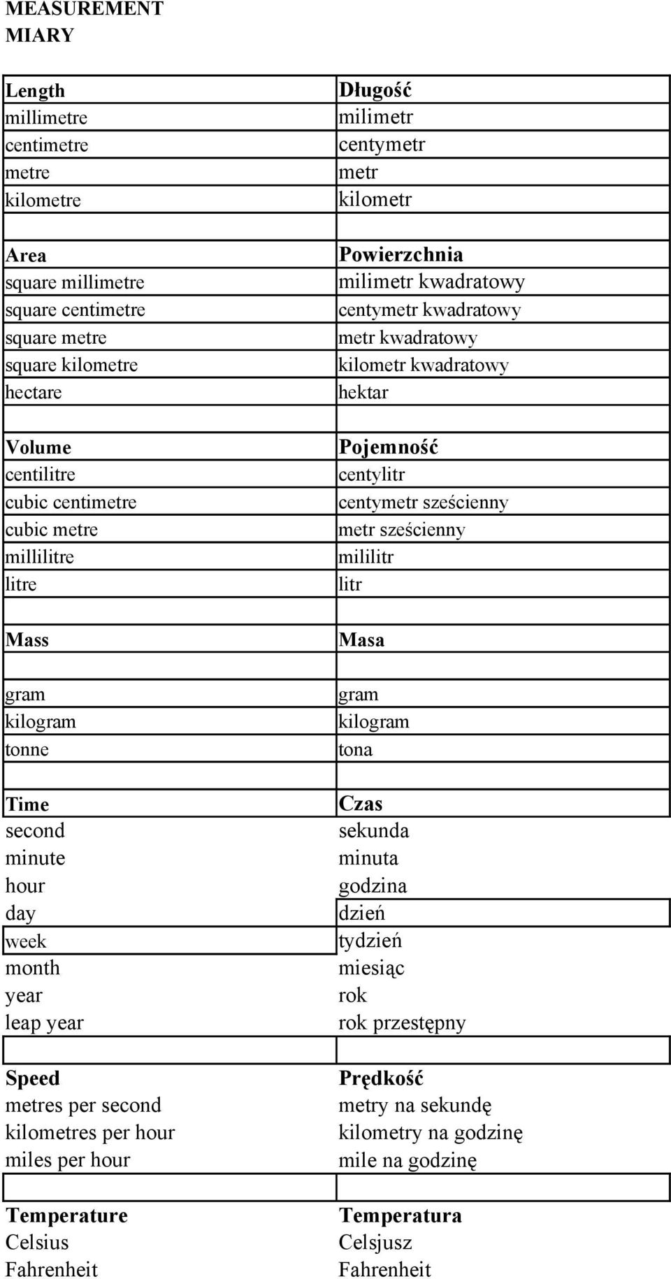 Długość milimetr centymetr metr kilometr Powierzchnia milimetr kwadratowy centymetr kwadratowy metr kwadratowy kilometr kwadratowy hektar Pojemność centylitr centymetr sześcienny metr