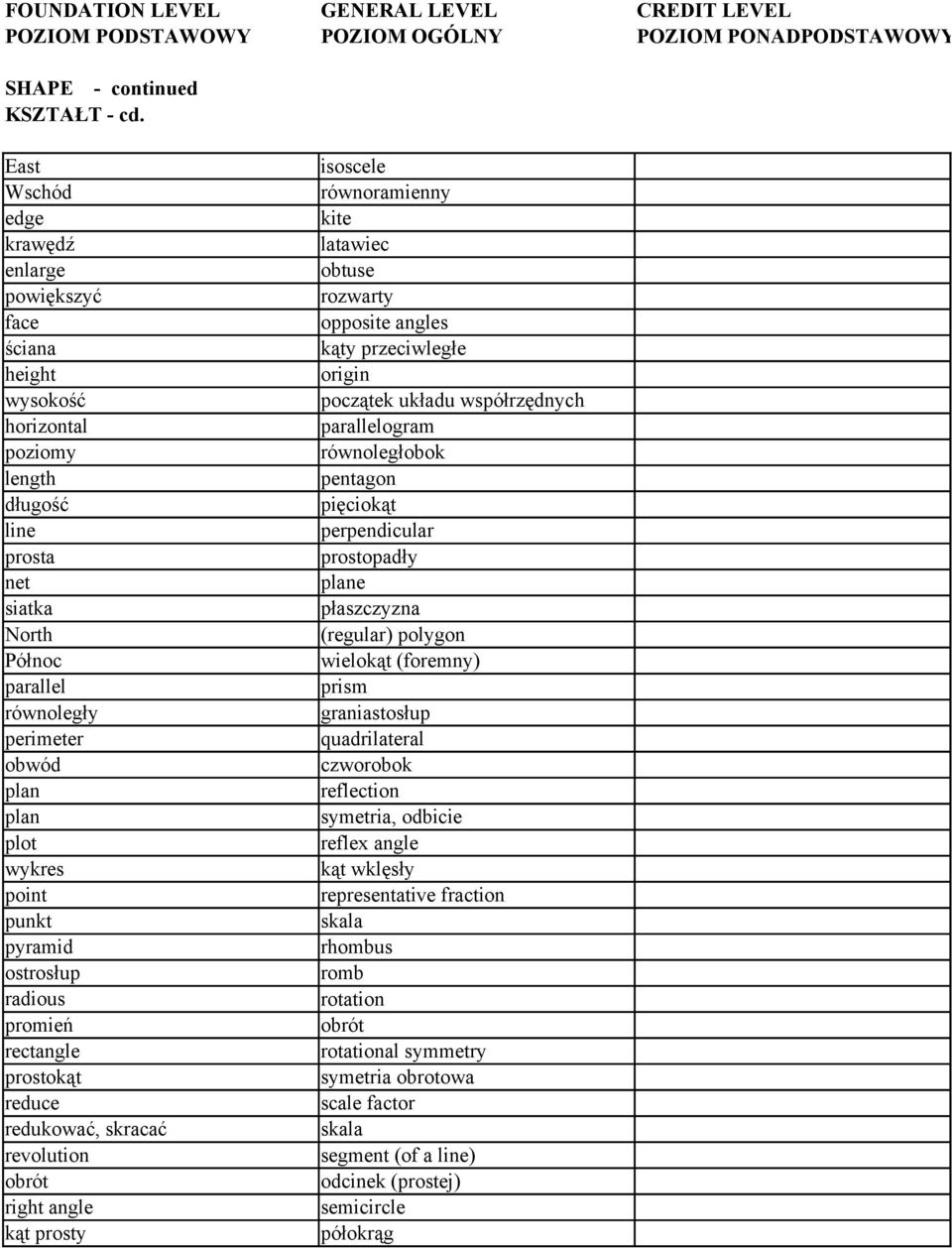 point punkt pyramid ostrosłup radious promień rectangle prostokąt reduce redukować, skracać revolution obrót right angle kąt prosty isoscele równoramienny kite latawiec obtuse rozwarty opposite