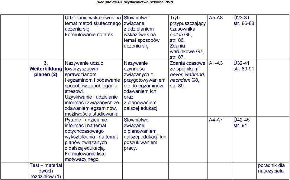Pytanie i udzielanie dotychczasowego wykształcenia i na temat planów związanych z dalszą edukacją. Formułowanie listu motywacyjnego. z udzielaniem wskazówek na temat sposobów uczenia się.