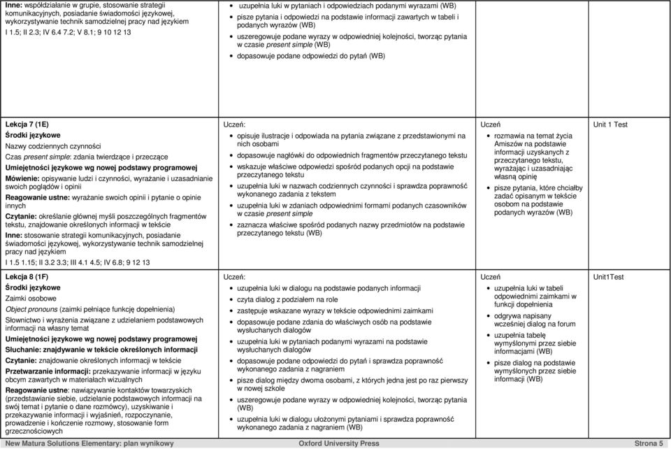 odpowiedniej kolejności, tworząc pytania w czasie present simple dopasowuje podane odpowiedzi do pytań Lekcja 7 (1E) Uczeń Unit 1 Test Nazwy codziennych czynności : zdania twierdzące i przeczące