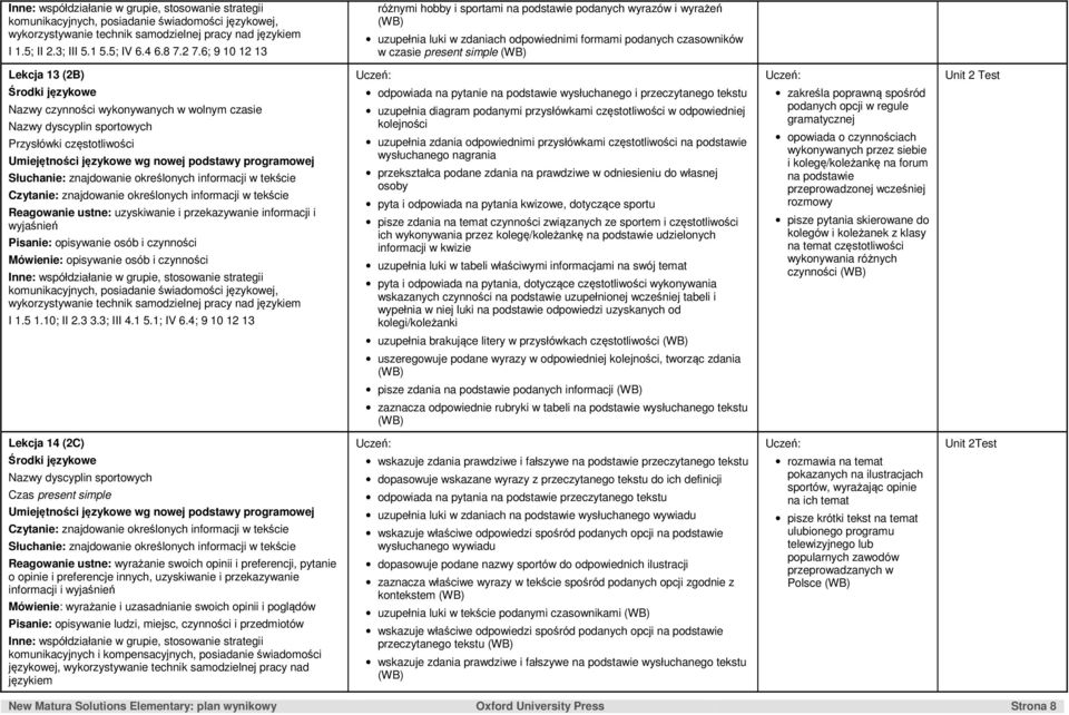 Nazwy czynności wykonywanych w wolnym czasie Nazwy dyscyplin sportowych Przysłówki częstotliwości Pisanie: opisywanie osób i czynności Mówienie: opisywanie osób i czynności I 1.5 1.10; II 2.3 3.