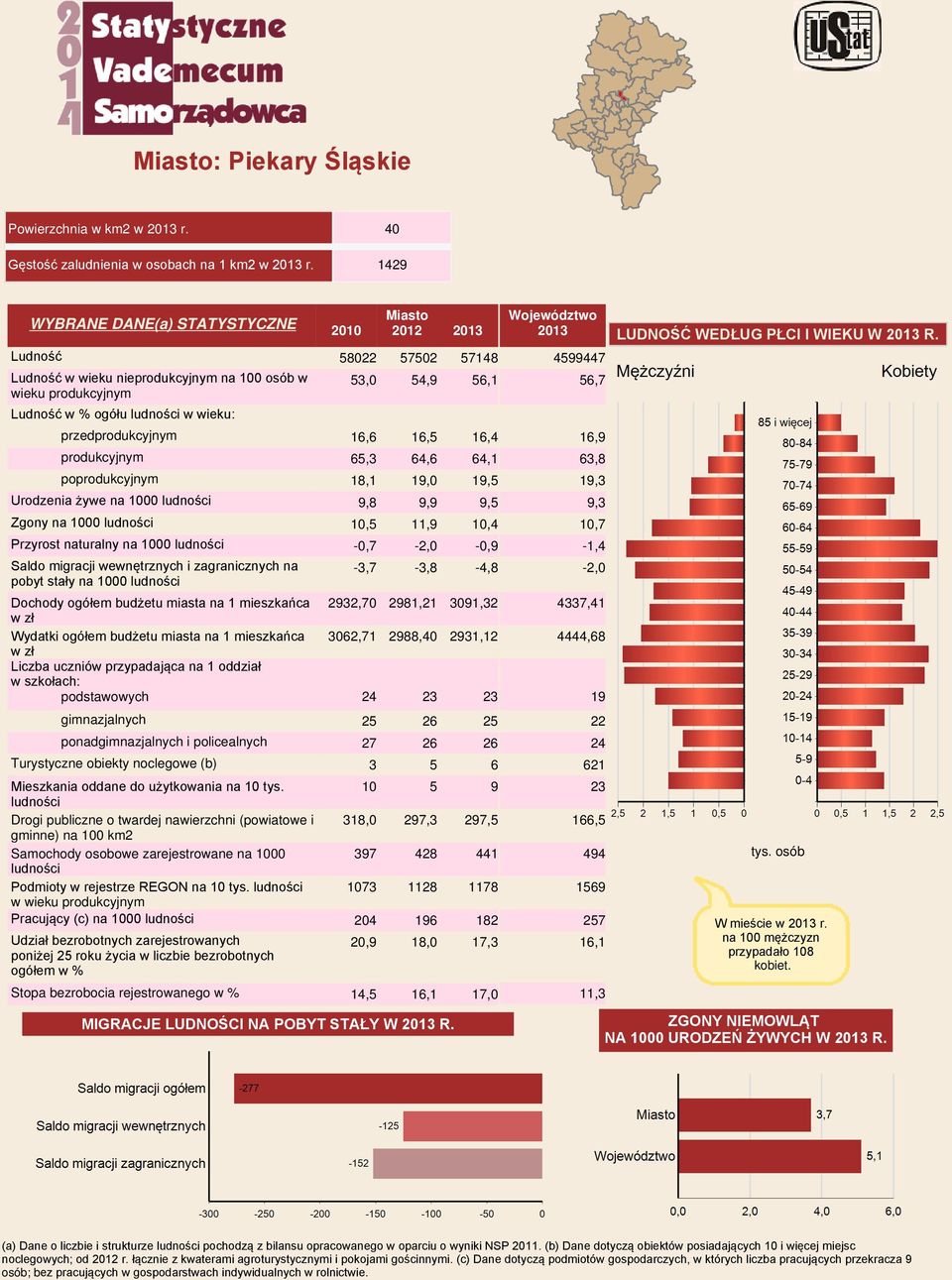 16,6 16,5 16,4 produkcyjnym 65,3 64,6 64,1 poprodukcyjnym 18,1 19,0 19,5 Urodzenia żywe na 1000 ludności 9,8 9,9 9,5 Zgony na 1000 ludności 10,5 11,9 10,4 Przyrost naturalny na 1000 ludności