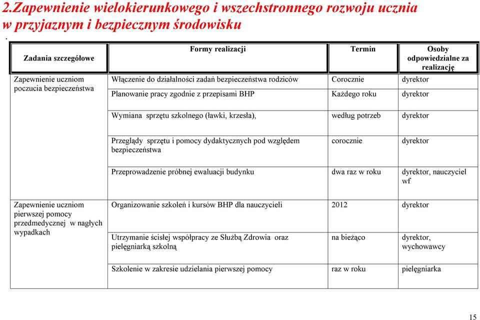 Planowanie pracy zgodnie z przepisami BHP Każdego roku dyrektor Wymiana sprzętu szkolnego (ławki, krzesła), według potrzeb dyrektor Przeglądy sprzętu i pomocy dydaktycznych pod względem