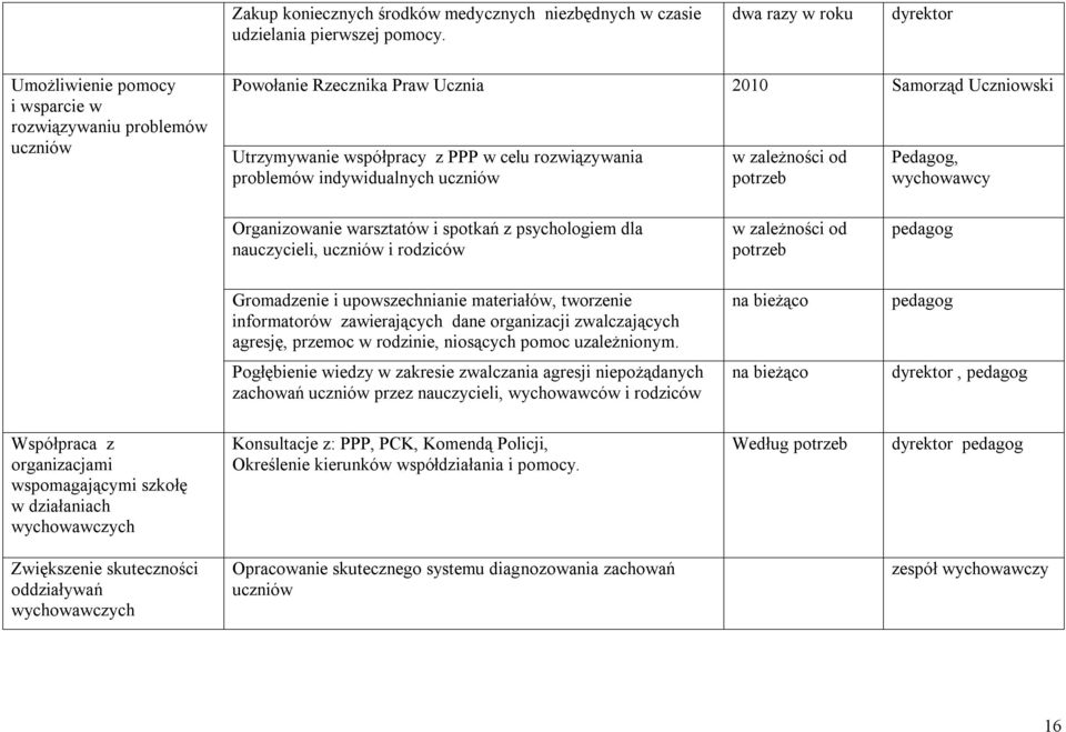 problemów indywidualnych uczniów w zależności od potrzeb Pedagog, wychowawcy Organizowanie warsztatów i spotkań z psychologiem dla nauczycieli, uczniów i rodziców w zależności od potrzeb pedagog