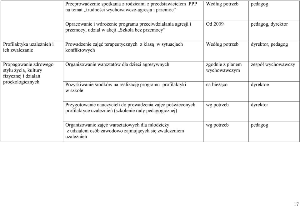 dyrektor, pedagog Propagowanie zdrowego stylu życia, kultury fizycznej i działań proekologicznych Organizowanie warsztatów dla dzieci agresywnych Pozyskiwanie środków na realizację programu