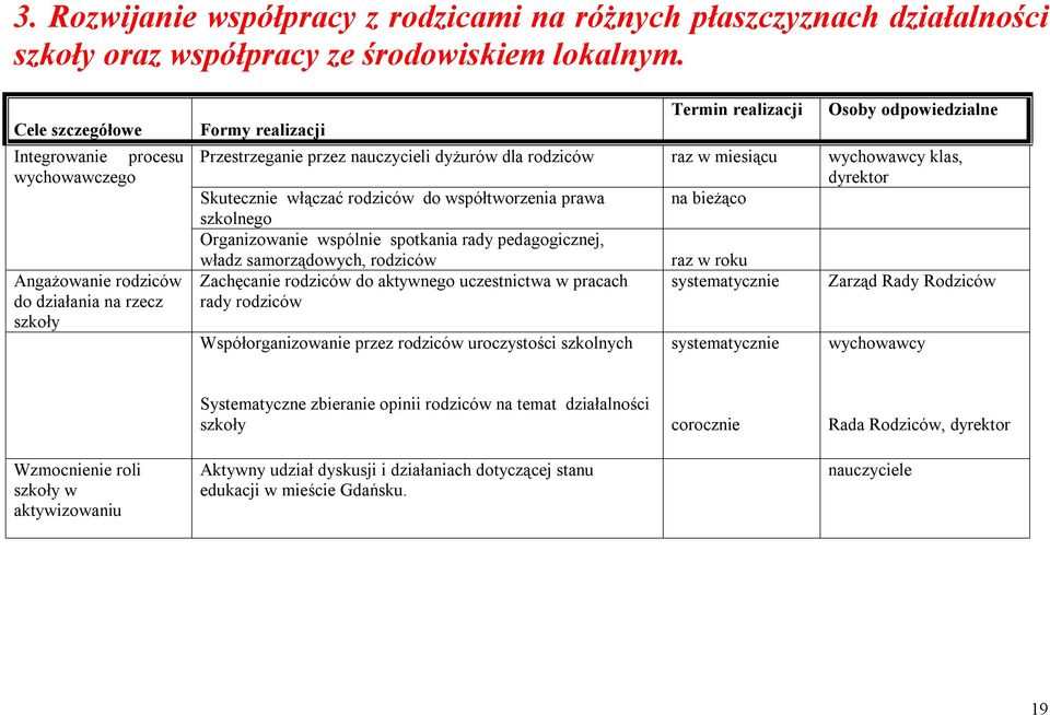 dla rodziców raz w miesiącu wychowawcy klas, dyrektor Skutecznie włączać rodziców do współtworzenia prawa szkolnego Organizowanie wspólnie spotkania rady pedagogicznej, władz samorządowych, rodziców