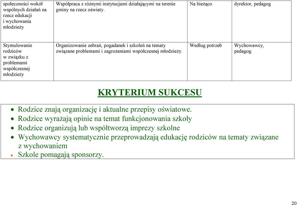 zagrożeniami współczesnej młodzieży. Według potrzeb Wychowawcy, pedagog KRYTERIUM SUKCESU Rodzice znają organizację i aktualne przepisy oświatowe.