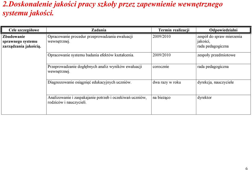 Opracowanie procedur przeprowadzania ewaluacji wewnętrznej.