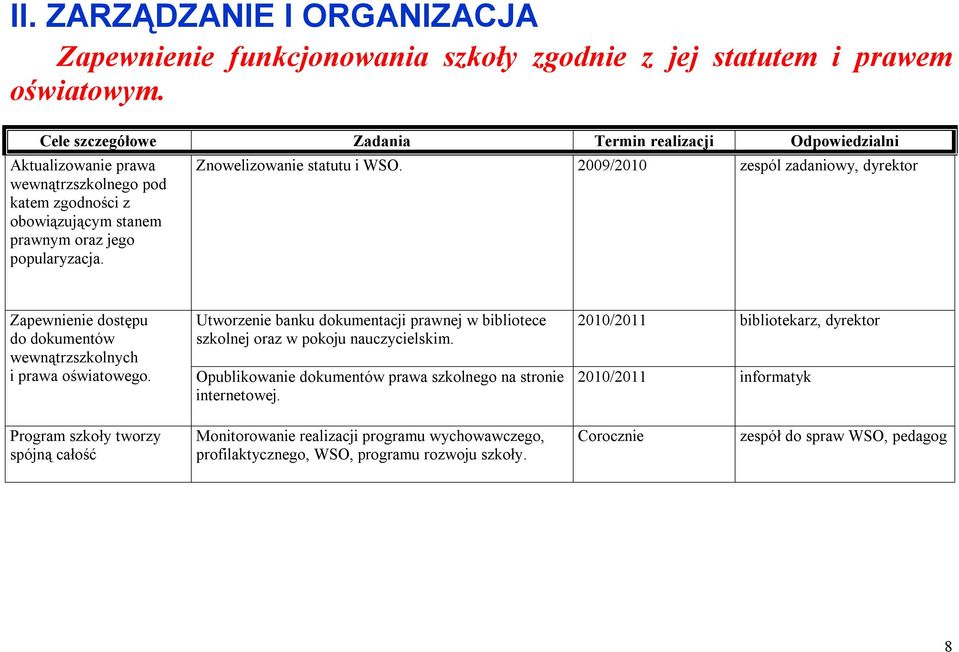 Znowelizowanie statutu i WSO. 2009/2010 zespól zadaniowy, dyrektor Zapewnienie dostępu do dokumentów wewnątrzszkolnych i prawa oświatowego.