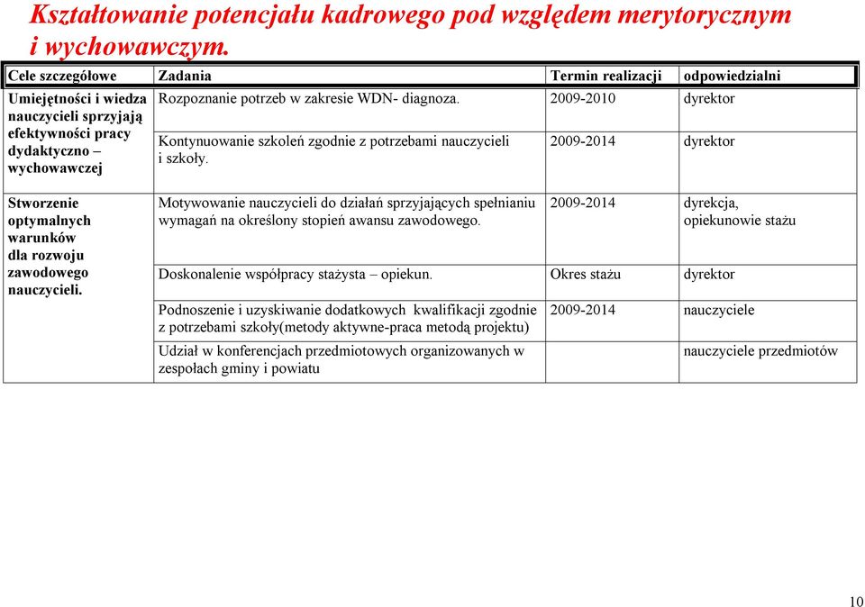 2009-2010 dyrektor Kontynuowanie szkoleń zgodnie z potrzebami nauczycieli i szkoły. 2009-2014 dyrektor Stworzenie optymalnych warunków dla rozwoju zawodowego nauczycieli.