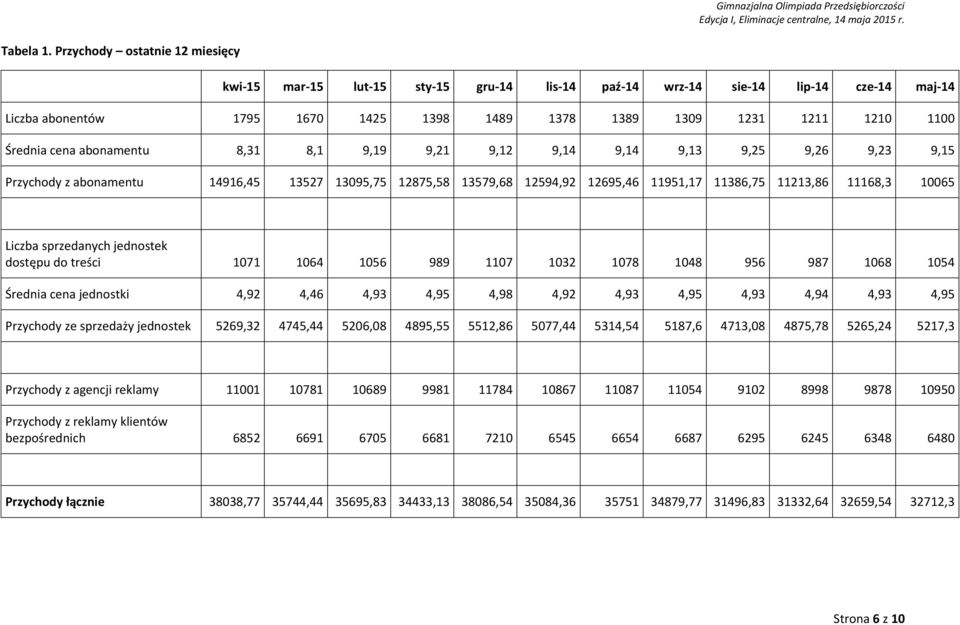 cena abonamentu 8,31 8,1 9,19 9,21 9,12 9,14 9,14 9,13 9,25 9,26 9,23 9,15 Przychody z abonamentu 14916,45 13527 13095,75 12875,58 13579,68 12594,92 12695,46 11951,17 11386,75 11213,86 11168,3 10065