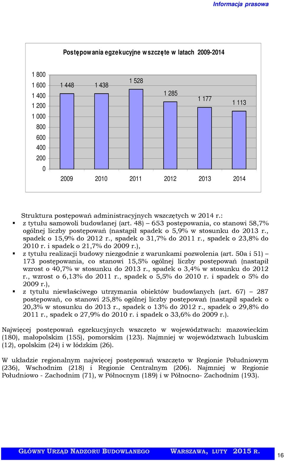 , spadek o 23,8% do 21 r. i spadek o 21,7% do 29 r.), z tytułu realizacji budowy niezgodnie z warunkami pozwolenia (art.