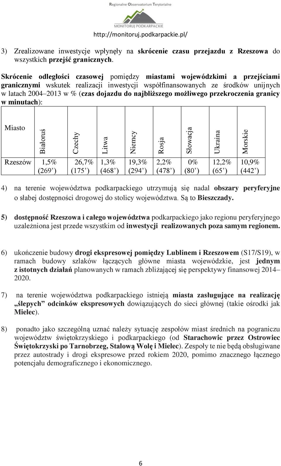 najbliższego możliwego przekroczenia granicy w minutach): Miasto Białoruś Bi Czechy Litwa Niemcy Rzeszów 11,5% (269 ) 226,7% (175 ) 1,3% (468 ) 19,3% (294 ) 2,2% (478 ) 00% (80 ) 12,2% (65 ) 10,9%