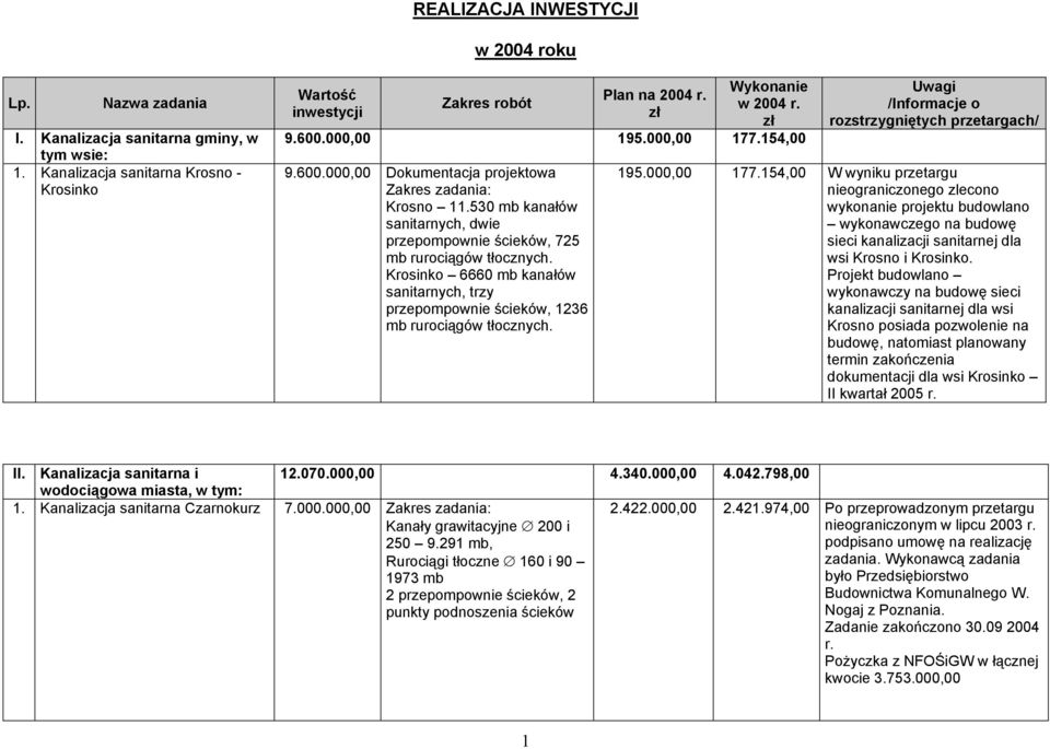 Krosinko 6660 mb kanałów sanitarnych, trzy przepompownie ścieków, 1236 mb rurociągów tłocznych. Uwagi /Informacje o rozstrzygniętych przetargach/ 195.000,00 177.