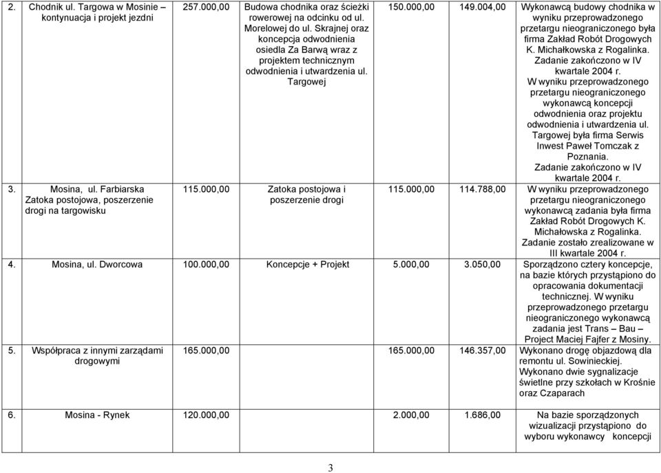 Targowej 115.000,00 Zatoka postojowa i poszerzenie drogi 150.000,00 149.004,00 Wykonawcą budowy chodnika w wyniku przeprowadzonego była firma Zakład Robót Drogowych K. Michałkowska z Rogalinka.