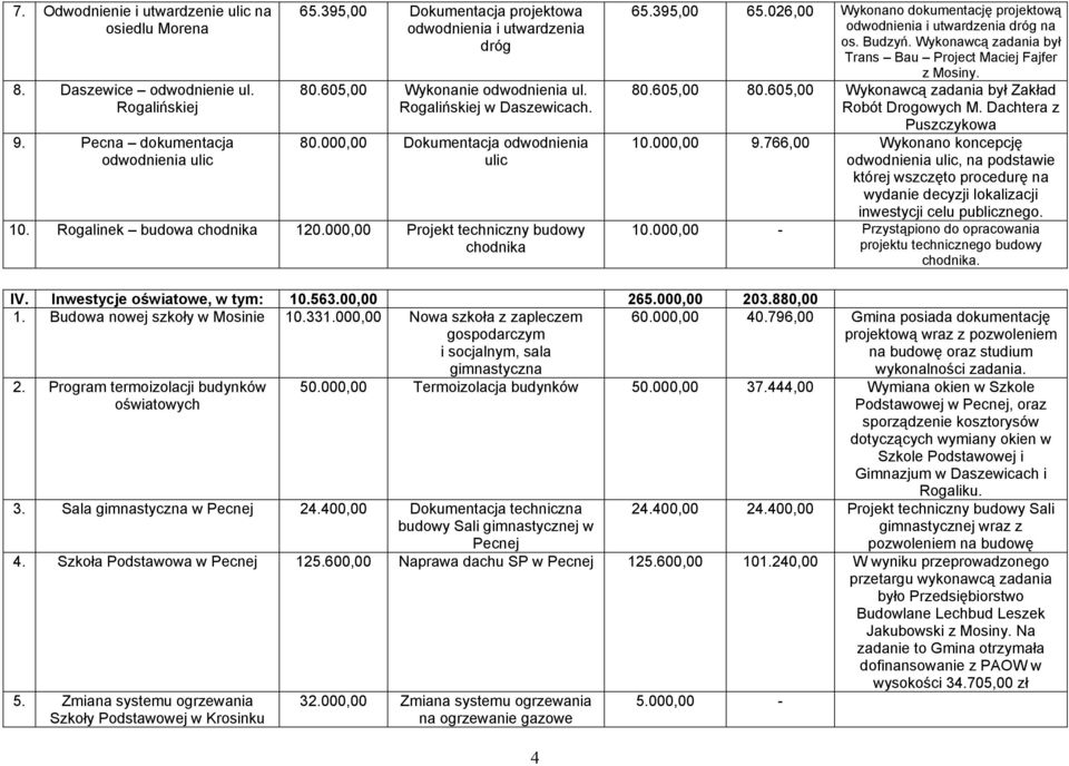 000,00 Projekt techniczny budowy chodnika 65.395,00 65.026,00 Wykonano dokumentację projektową odwodnienia i utwardzenia dróg na os. Budzyń.