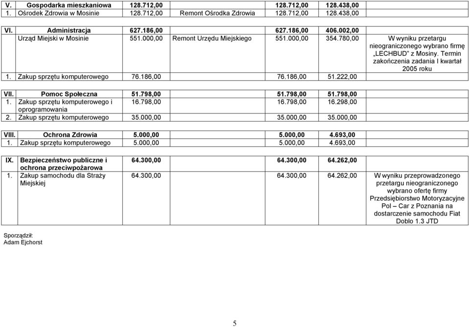 Termin zakończenia zadania I kwartał 2005 roku 1. Zakup sprzętu komputerowego 76.186,00 76.186,00 51.222,00 VII. Pomoc Społeczna 51.798,00 51.798,00 51.798,00 1. Zakup sprzętu komputerowego i 16.