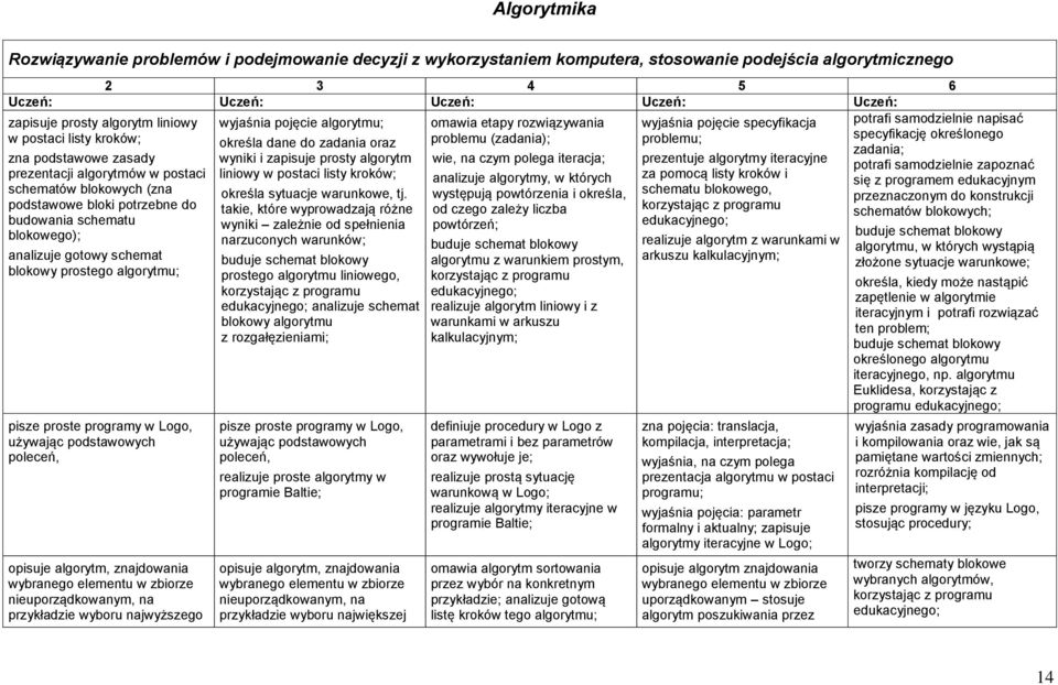 programy w Logo, używając podstawowych poleceń, opisuje algorytm, znajdowania wybranego elementu w zbiorze nieuporządkowanym, na przykładzie wyboru najwyższego wyjaśnia pojęcie algorytmu; określa