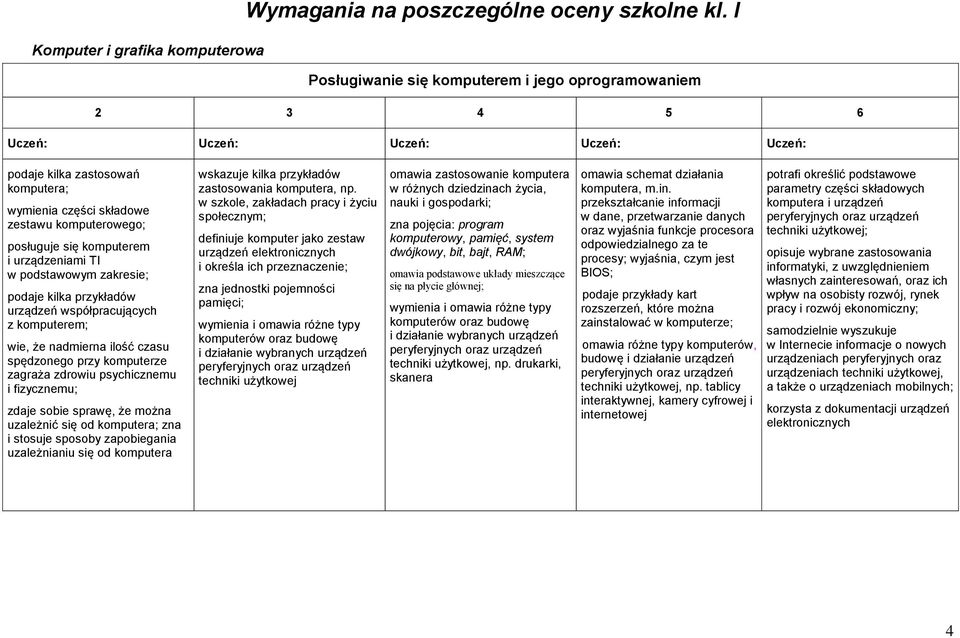 urządzeniami TI w podstawowym zakresie; podaje kilka przykładów urządzeń współpracujących z komputerem; wie, że nadmierna ilość czasu spędzonego przy komputerze zagraża zdrowiu psychicznemu i