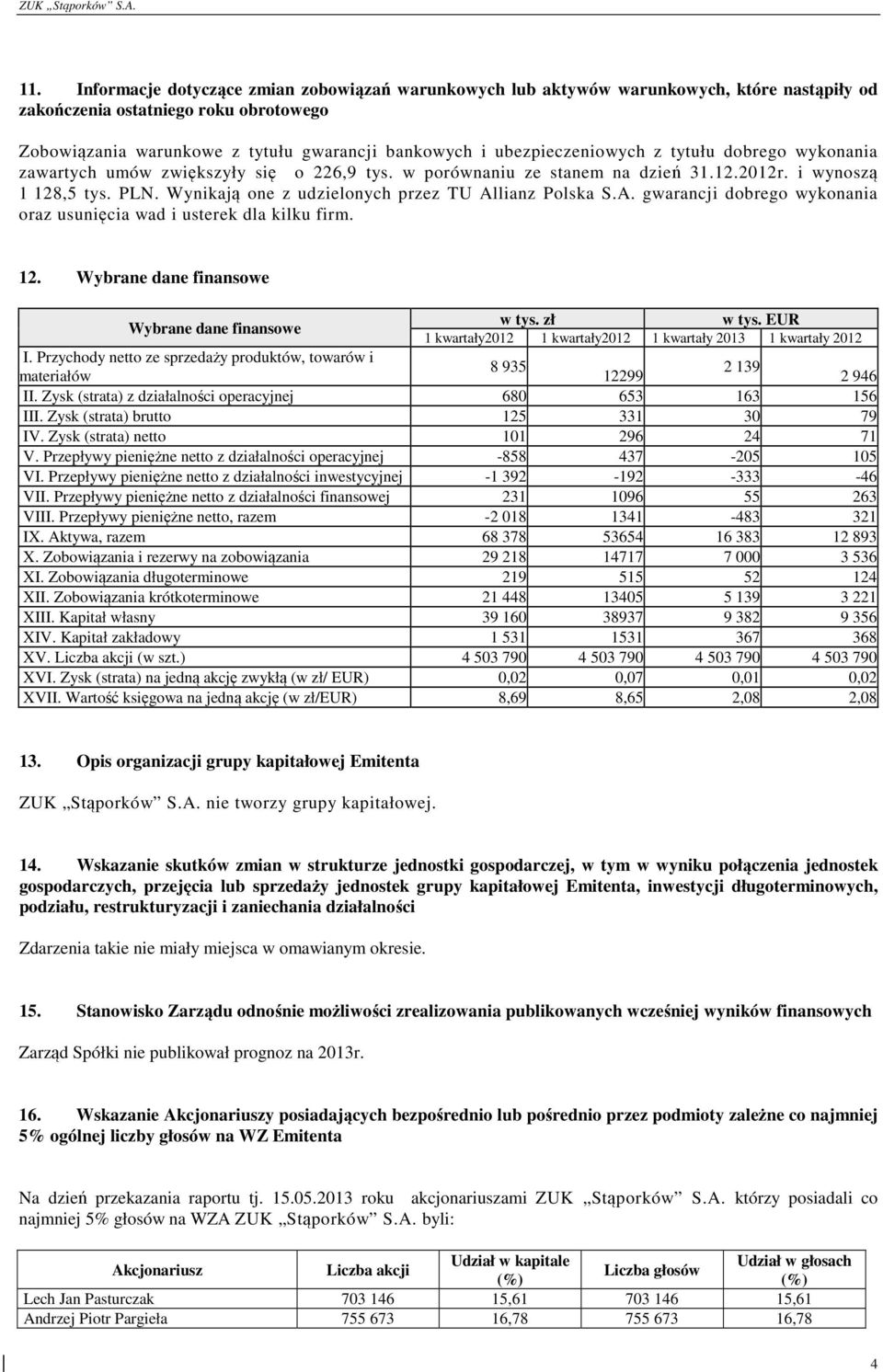 Wynikają one z udzielonych przez TU Allianz Polska S.A. gwarancji dobrego wykonania oraz usunięcia wad i usterek dla kilku firm. 12. Wybrane dane finansowe Wybrane dane finansowe w tys. zł w tys.