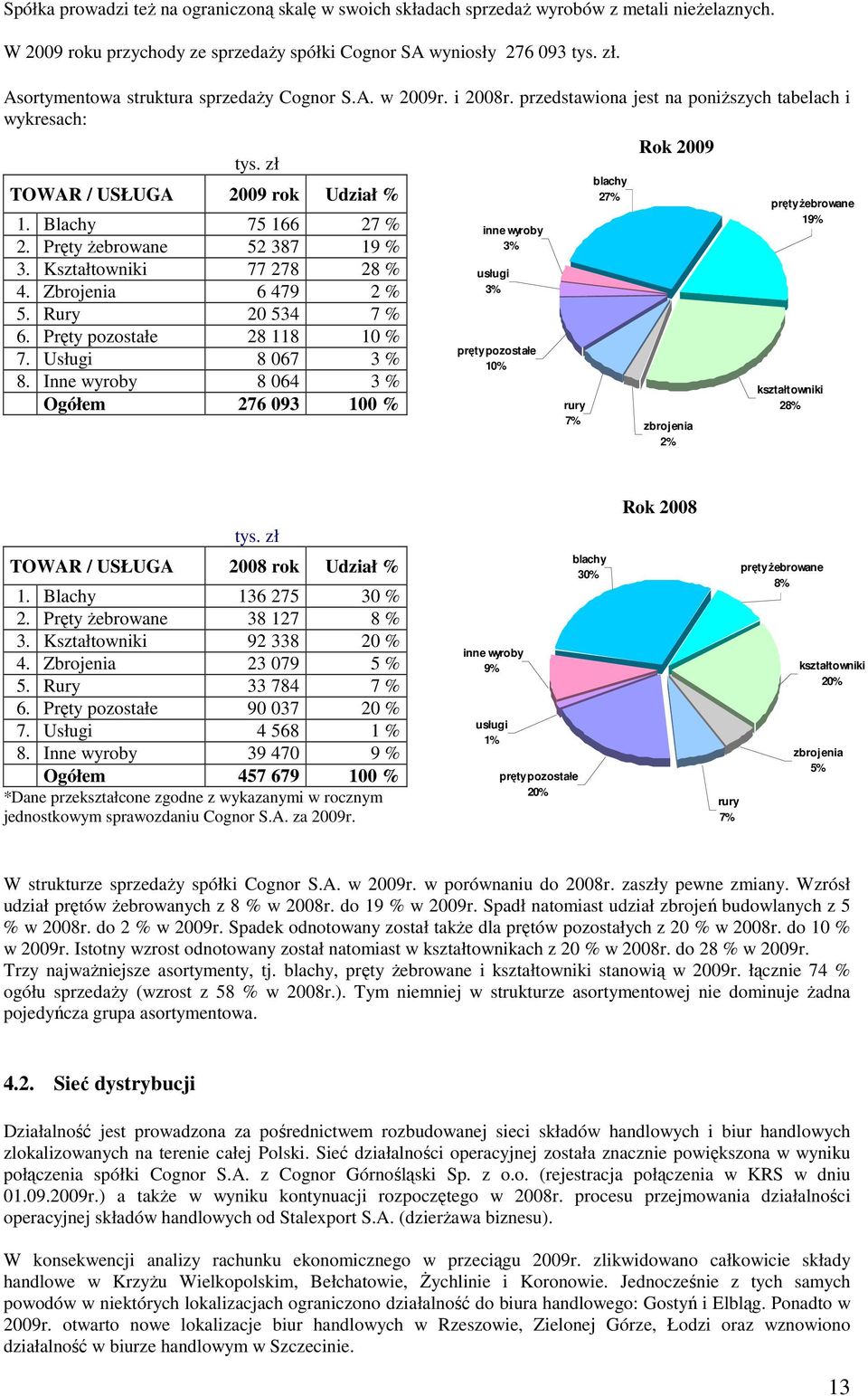 Pręty Ŝebrowane 52 387 19 % 3. Kształtowniki 77 278 28 % 4. Zbrojenia 6 479 2 % 5. Rury 20 534 7 % 6. Pręty pozostałe 28 118 10 % 7. Usługi 8 067 3 % 8.
