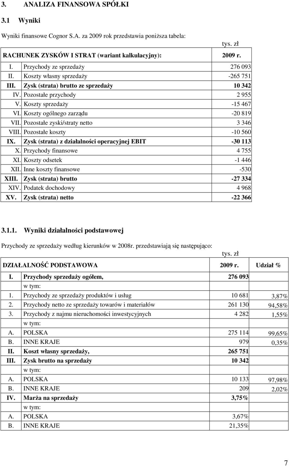 Pozostałe zyski/straty netto 3 346 VIII. Pozostałe koszty -10 560 IX. Zysk (strata) z działalności operacyjnej EBIT -30 113 X. Przychody finansowe 4 755 XI. Koszty odsetek -1 446 XII.