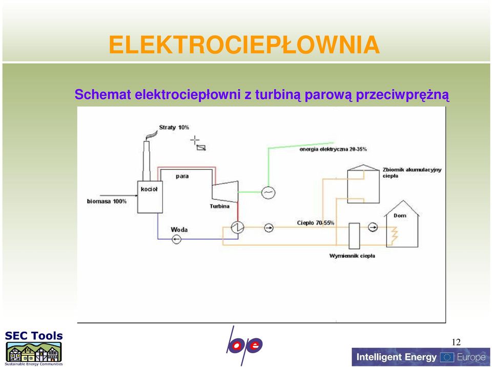 elektrociepłowni z