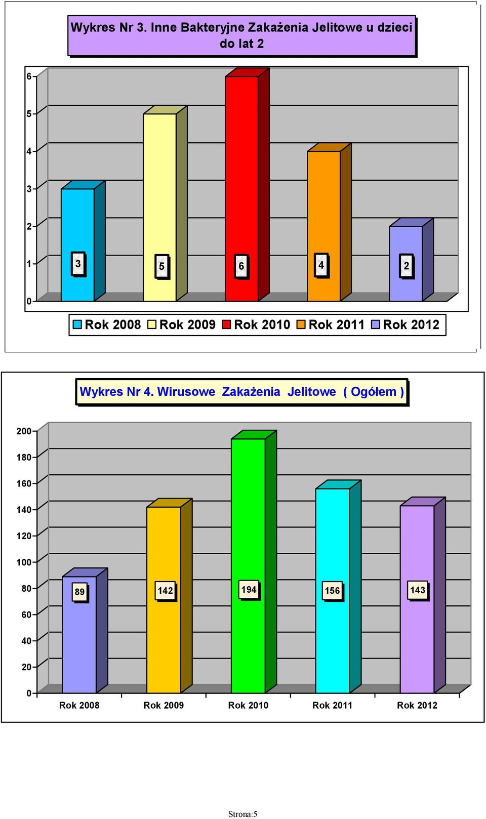 2 3 5 6 4 2 Rok 28 Rok 29 Rok 2 Rok 2 Rok 22 Wykres Nr 4.