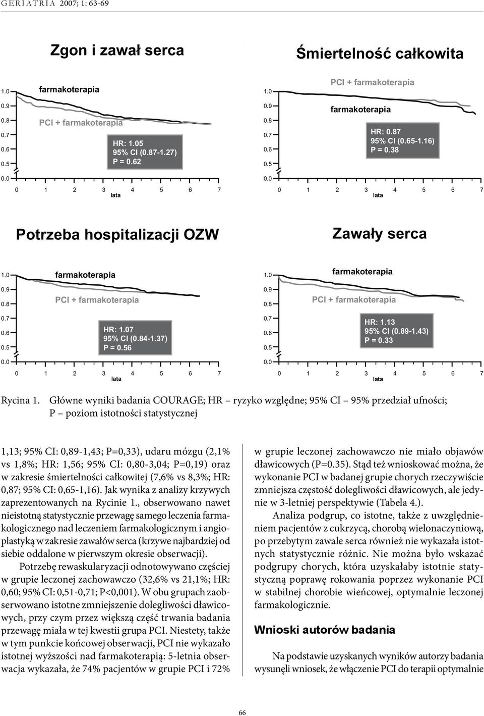 Główne wyniki badania COURAGE; HR ryzyko względne; 95% CI 95% przedział ufności; P poziom istotności statystycznej 1,13; 95% CI: 0,89-1,43; P=0,33), udaru mózgu (2,1% vs 1,8%; HR: 1,56; 95% CI: