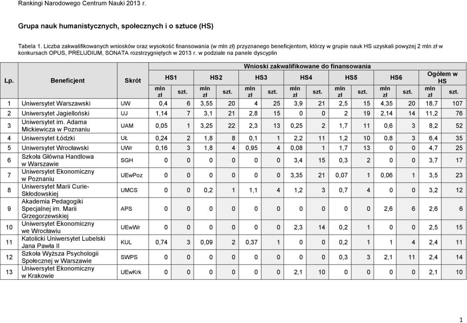 w podziale na panele dyscyplin Wnioski zakwalifikowane do finansowania Ogółem w Lp.