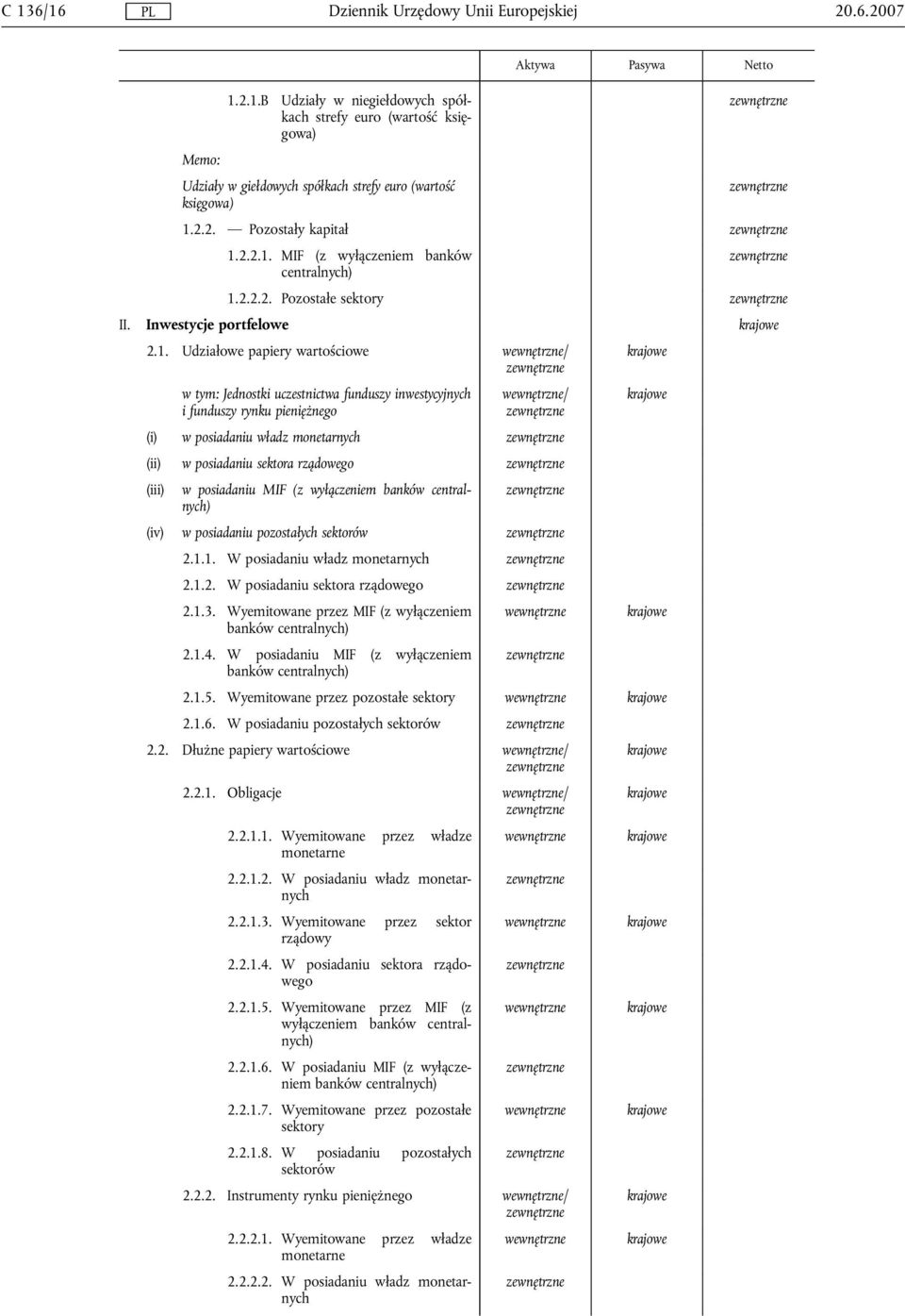 Udziałowe papiery wartościowe / w tym: Jednostki uczestnictwa funduszy inwestycyjnych i funduszy rynku pieniężnego / (i) w posiadaniu władz monetarnych (ii) w posiadaniu sektora rządowego (iii) w