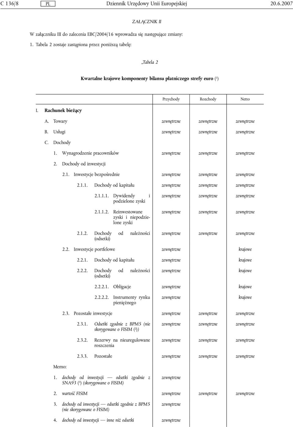 Wynagrodzenie pracowników 2. Dochody od inwestycji 2.1. Inwestycje bezpośrednie 2.1.1. Dochody od kapitału 2.1.1.1. Dywidendy i podzielone zyski 2.1.1.2. Reinwestowane zyski i niepodzielone zyski 2.1.2. Dochody od należności (odsetki) 2.