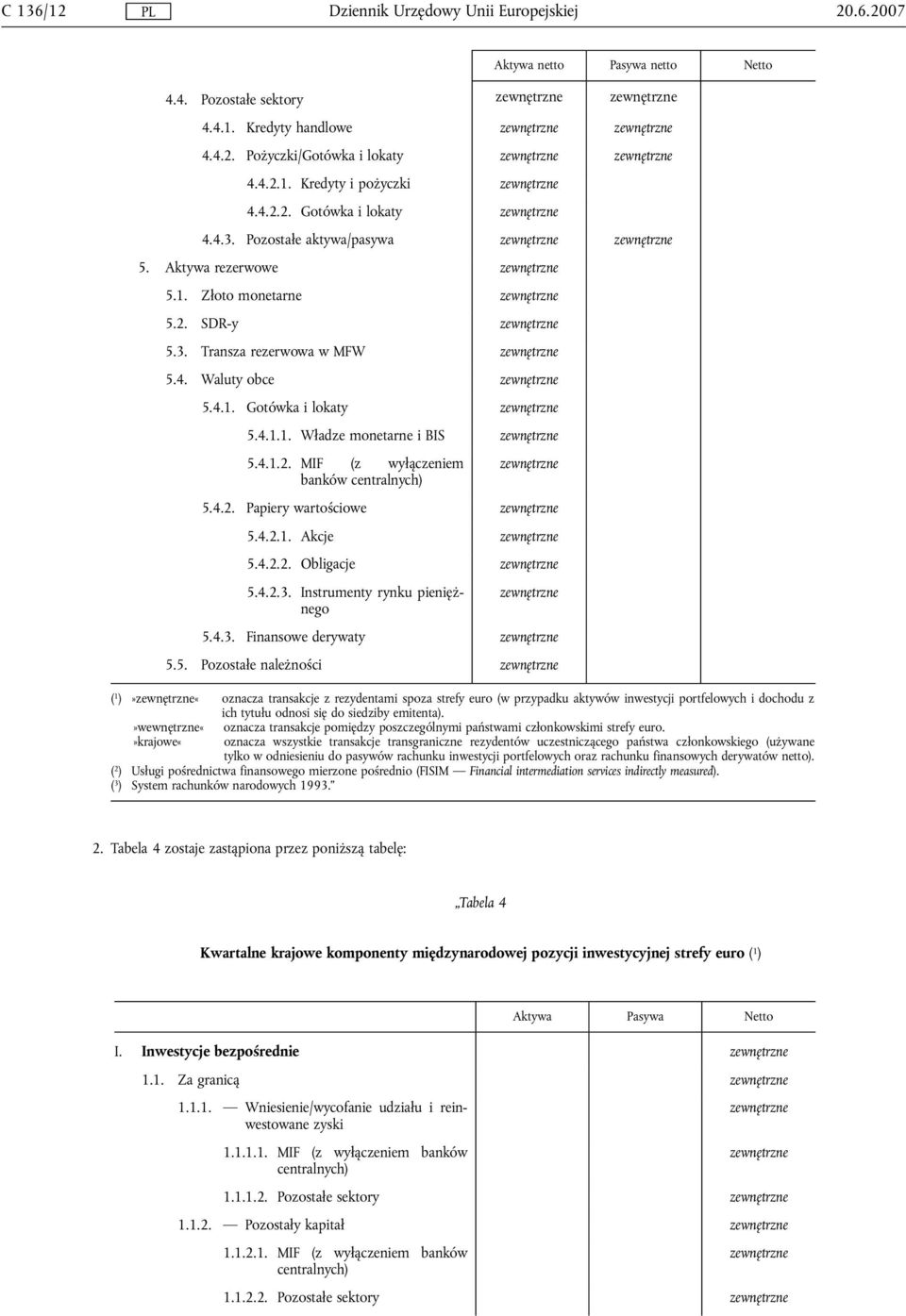 4.2.1. Akcje 5.4.2.2. Obligacje 5.4.2.3. Instrumenty rynku pieniężnego 5.4.3. Finansowe derywaty 5.5. Pozostałe należności ( 1 )»«oznacza transakcje z rezydentami spoza strefy euro (w przypadku aktywów inwestycji portfelowych i dochodu z ich tytułu odnosi się do siedziby emitenta).