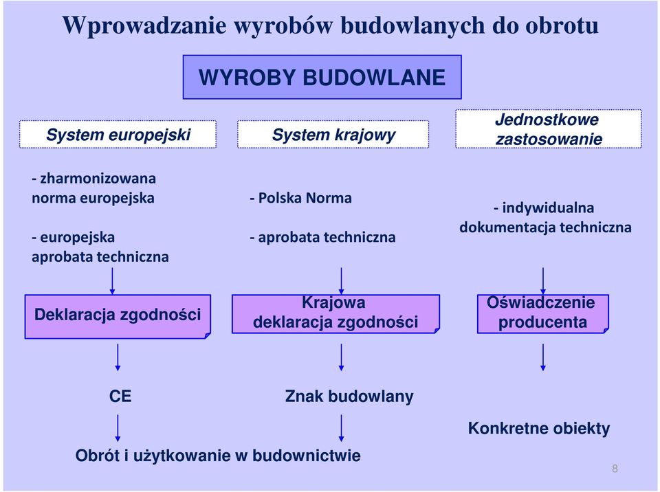 Jednostkowe zastosowanie -indywidualna dokumentacja techniczna Deklaracja zgodności Krajowa