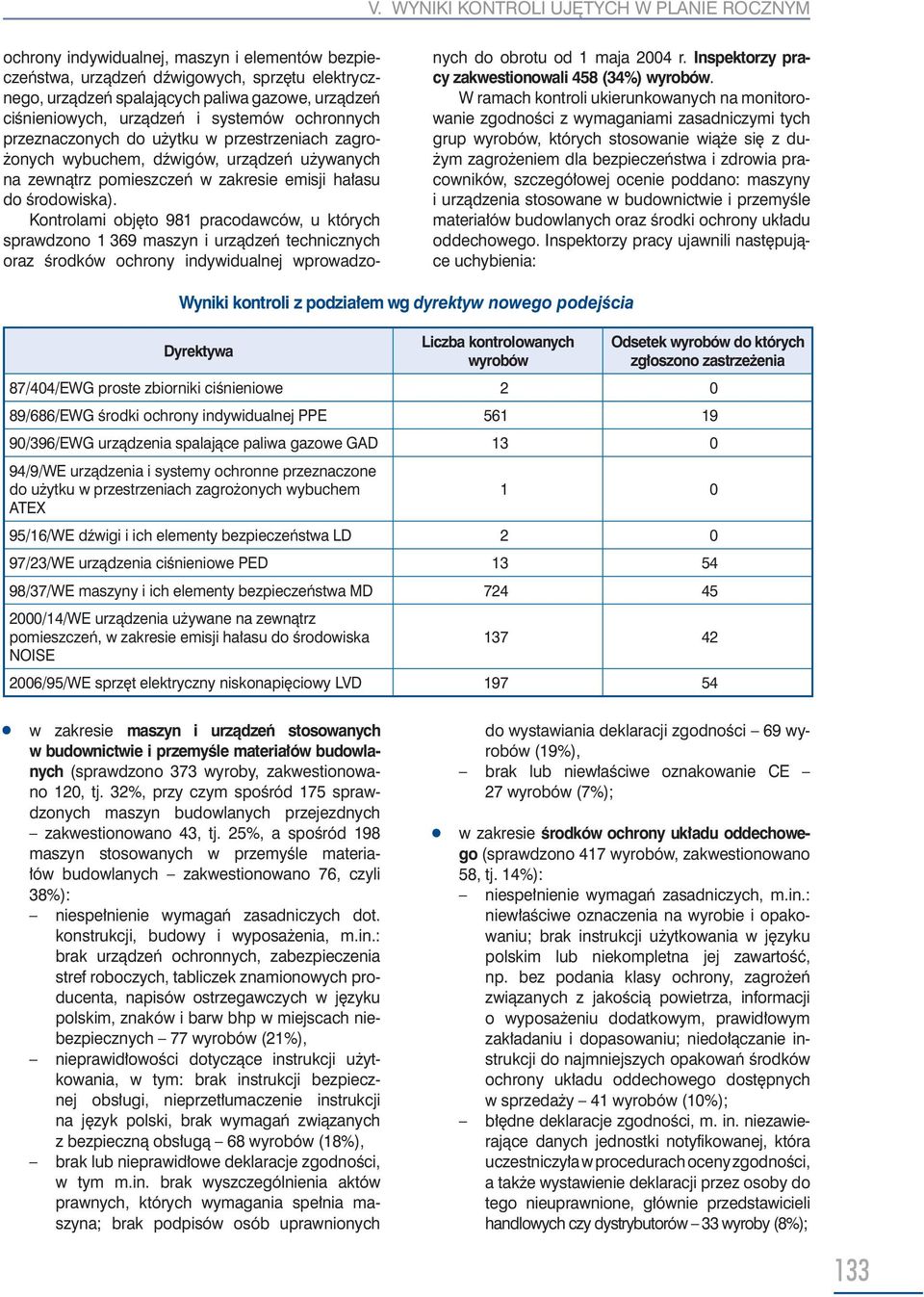 środowiska). Kontrolami objęto 981 pracodawców, u których sprawdzono 1 369 maszyn i urządzeń technicznych oraz środków ochrony indywidualnej wprowadzonych do obrotu od 1 maja 2004 r.