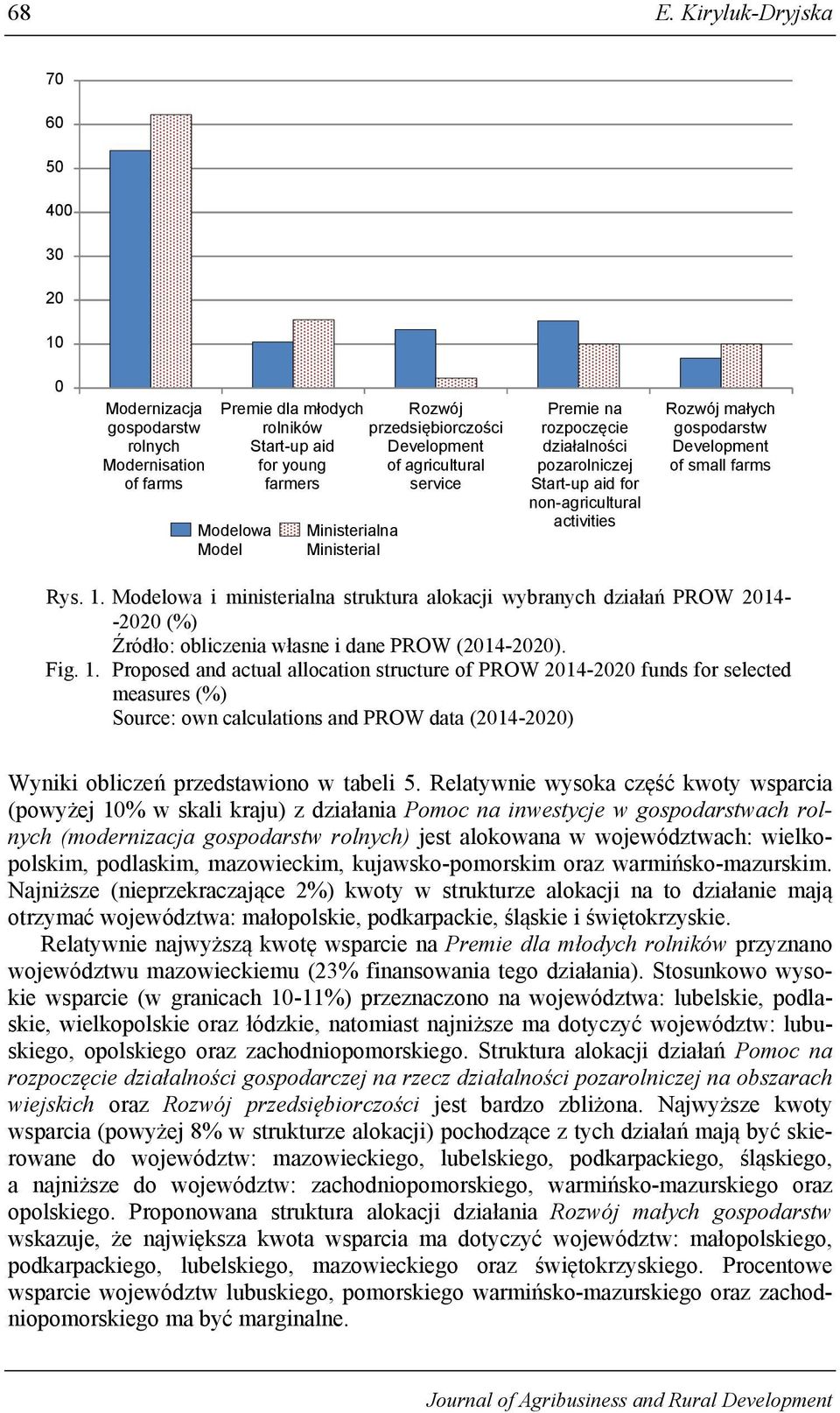 Modelowa i ministerialna struktura alokacji wybranych działań PROW 2014- -2020 (%) Źródło: obliczenia własne i dane PROW (2014-2020). Fig. 1.